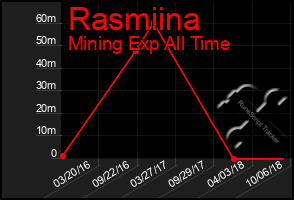Total Graph of Rasmiina