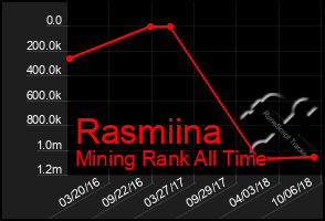 Total Graph of Rasmiina