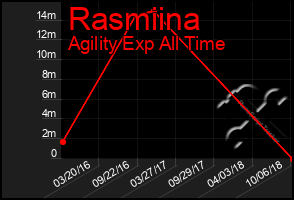 Total Graph of Rasmiina