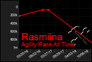 Total Graph of Rasmiina