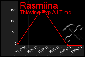 Total Graph of Rasmiina