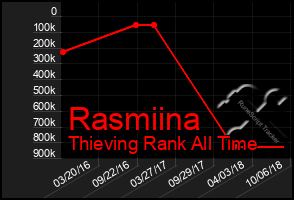 Total Graph of Rasmiina