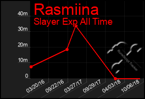 Total Graph of Rasmiina