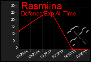 Total Graph of Rasmiina