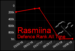 Total Graph of Rasmiina