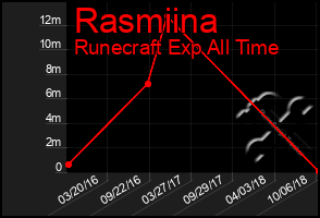 Total Graph of Rasmiina