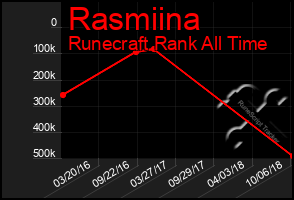 Total Graph of Rasmiina