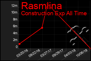 Total Graph of Rasmiina