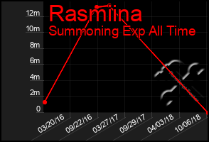 Total Graph of Rasmiina
