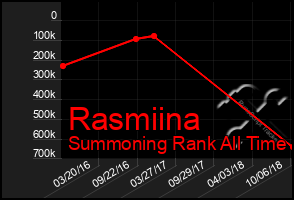 Total Graph of Rasmiina
