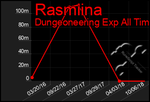 Total Graph of Rasmiina