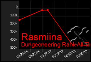 Total Graph of Rasmiina