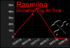 Total Graph of Rasmiina