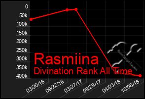 Total Graph of Rasmiina