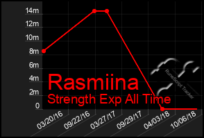 Total Graph of Rasmiina