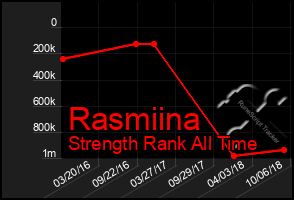 Total Graph of Rasmiina