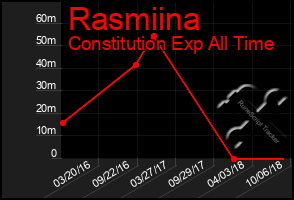 Total Graph of Rasmiina