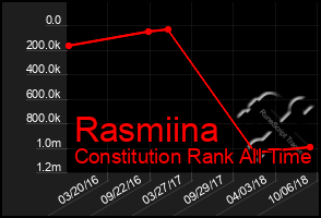 Total Graph of Rasmiina