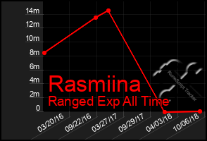 Total Graph of Rasmiina
