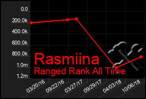 Total Graph of Rasmiina