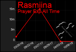 Total Graph of Rasmiina