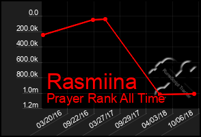 Total Graph of Rasmiina