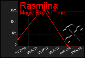 Total Graph of Rasmiina