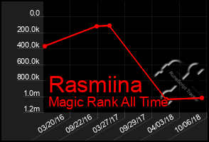 Total Graph of Rasmiina