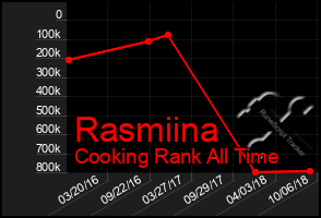 Total Graph of Rasmiina
