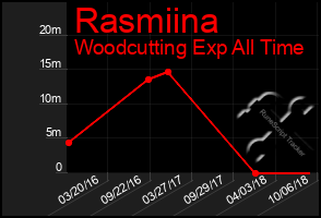 Total Graph of Rasmiina