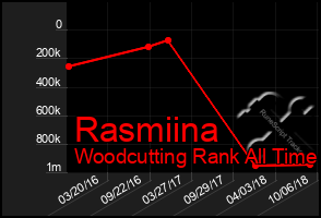 Total Graph of Rasmiina