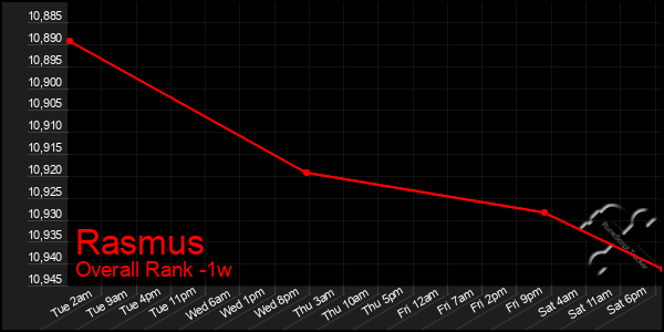 1 Week Graph of Rasmus