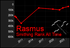 Total Graph of Rasmus