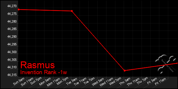 Last 7 Days Graph of Rasmus