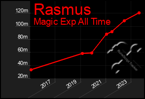 Total Graph of Rasmus
