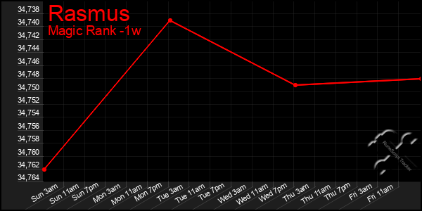 Last 7 Days Graph of Rasmus