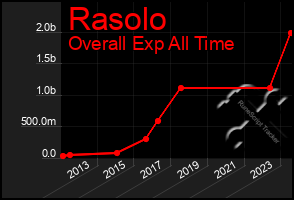 Total Graph of Rasolo