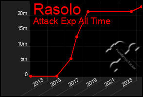 Total Graph of Rasolo