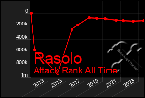 Total Graph of Rasolo