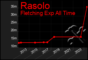 Total Graph of Rasolo