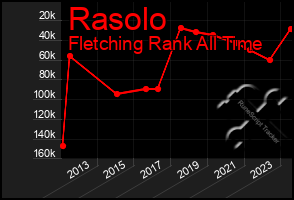 Total Graph of Rasolo