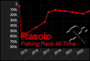 Total Graph of Rasolo