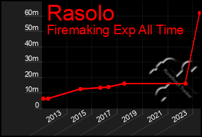 Total Graph of Rasolo