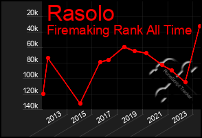 Total Graph of Rasolo