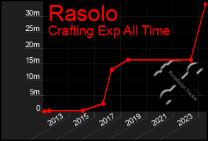 Total Graph of Rasolo