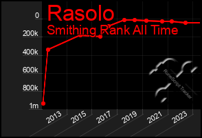 Total Graph of Rasolo