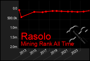 Total Graph of Rasolo