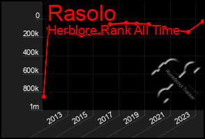 Total Graph of Rasolo