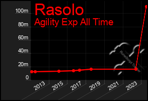 Total Graph of Rasolo