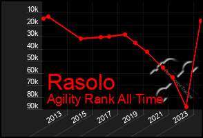 Total Graph of Rasolo